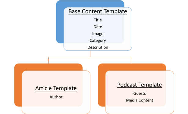 sitecore-template-inheritance-2
